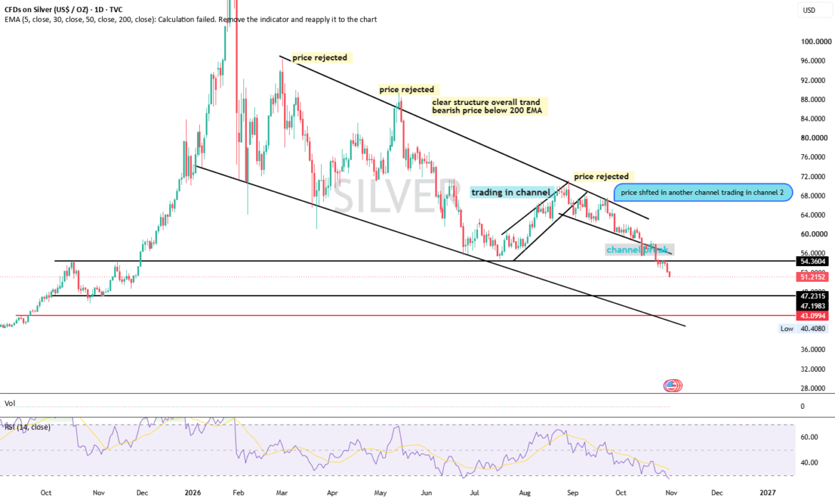 SILVER - Channel Break + Support Break