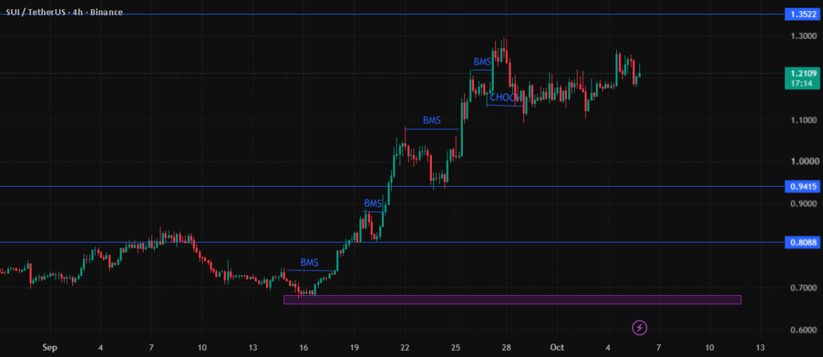 SUI/USDT: Bullish Structure Builds Toward a $1.35 Breakout